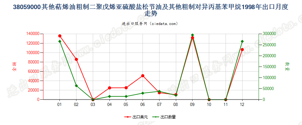 38059000(2007stop)其他萜烯油及粗制二聚戊烯和对异丙基苯甲烷出口1998年月度走势图
