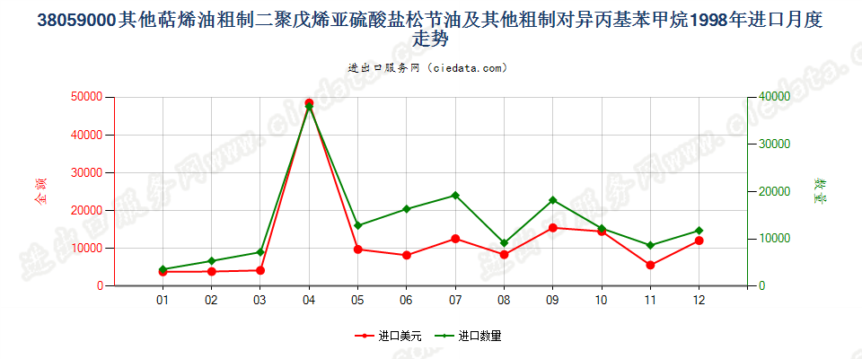 38059000(2007stop)其他萜烯油及粗制二聚戊烯和对异丙基苯甲烷进口1998年月度走势图