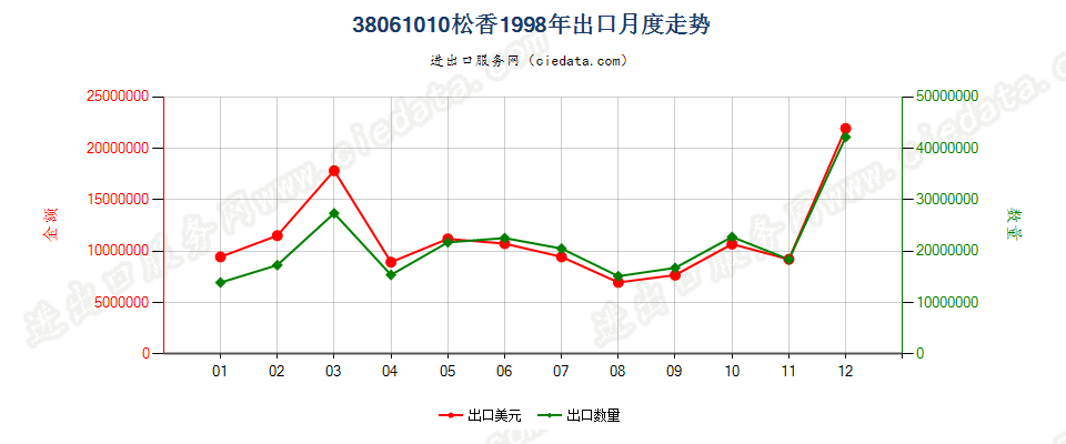 38061010松香出口1998年月度走势图