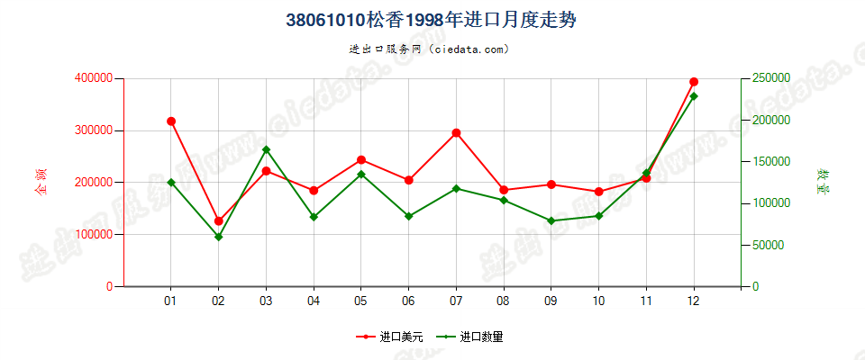 38061010松香进口1998年月度走势图