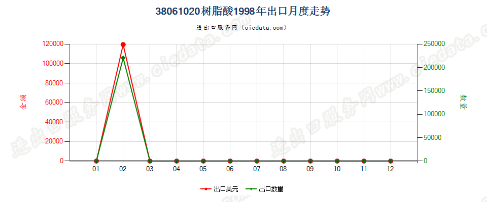 38061020树脂酸出口1998年月度走势图