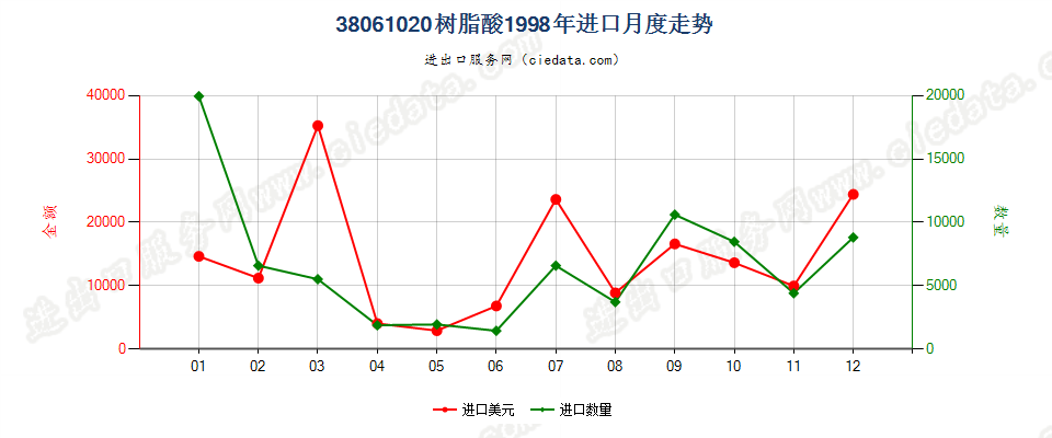 38061020树脂酸进口1998年月度走势图