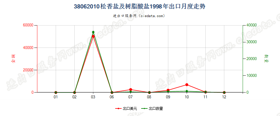 38062010松香盐及树脂酸盐出口1998年月度走势图