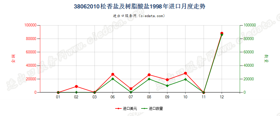 38062010松香盐及树脂酸盐进口1998年月度走势图