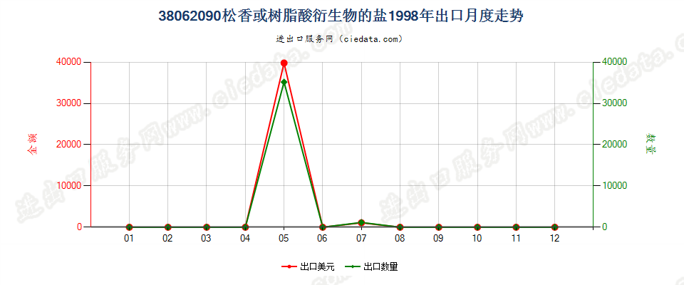 38062090松香或树脂酸衍生物的盐出口1998年月度走势图