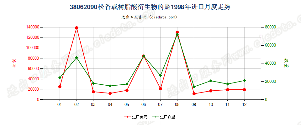 38062090松香或树脂酸衍生物的盐进口1998年月度走势图