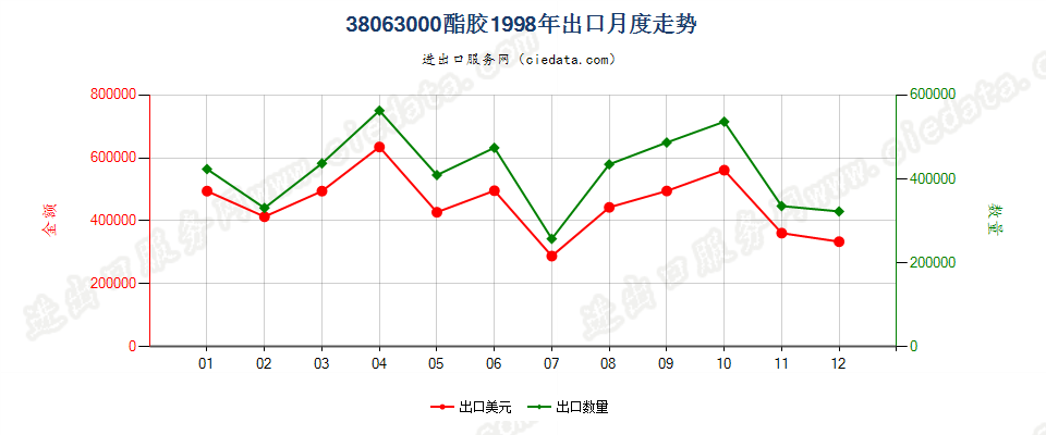 38063000酯胶出口1998年月度走势图