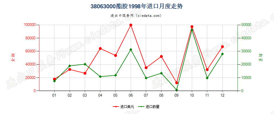 38063000酯胶进口1998年月度走势图