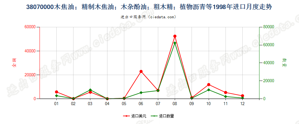 38070000木焦油；木杂酚油；粗木精；植物沥青等进口1998年月度走势图