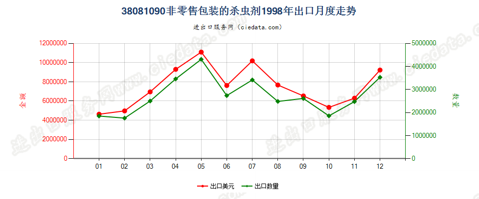 38081090(2007stop)非零售包装的杀虫剂出口1998年月度走势图