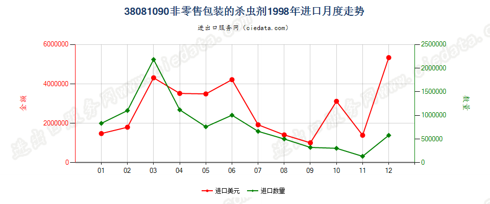 38081090(2007stop)非零售包装的杀虫剂进口1998年月度走势图