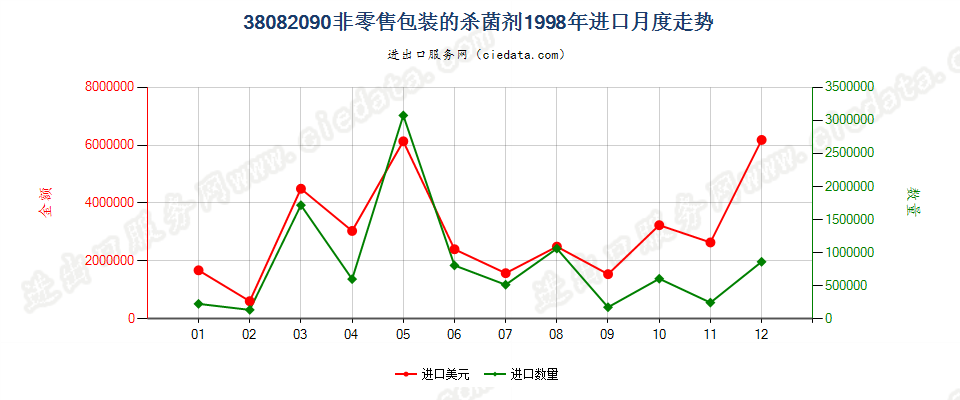 38082090(2007stop)非零售包装的杀菌剂进口1998年月度走势图