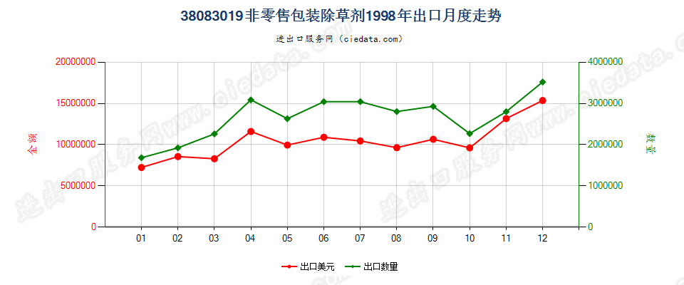 38083019(2007stop)非零售包装除草剂出口1998年月度走势图