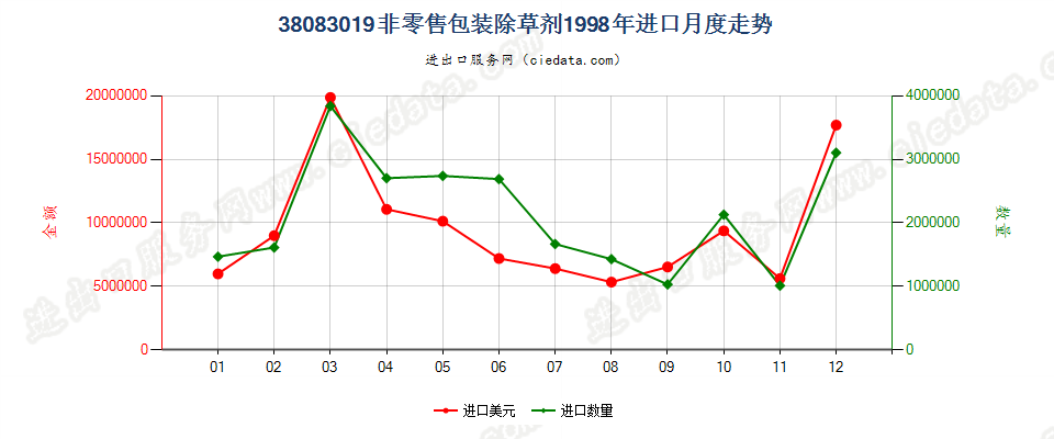 38083019(2007stop)非零售包装除草剂进口1998年月度走势图