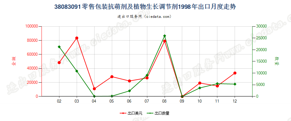 38083091(2007stop)零售包装抗萌剂及植物生长调节剂出口1998年月度走势图