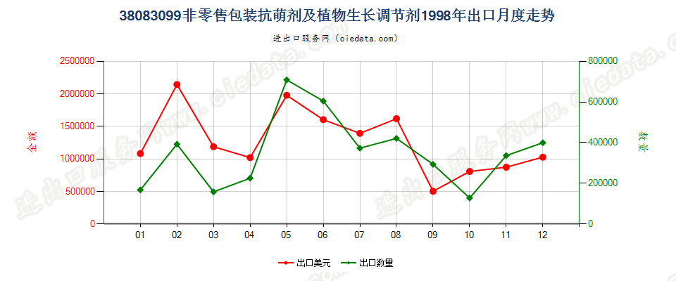 38083099(2007stop)非零售包装抗萌剂及植物生长调节剂出口1998年月度走势图