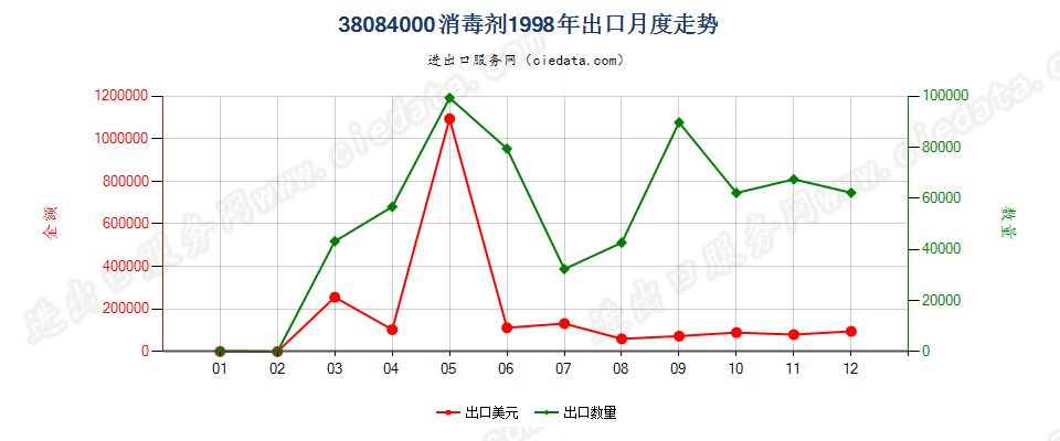 38084000(2007stop)消毒剂出口1998年月度走势图