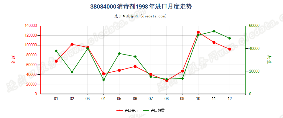 38084000(2007stop)消毒剂进口1998年月度走势图