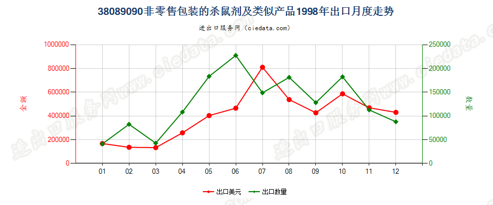 38089090(2007stop)非零售包装的杀鼠剂及类似产品出口1998年月度走势图