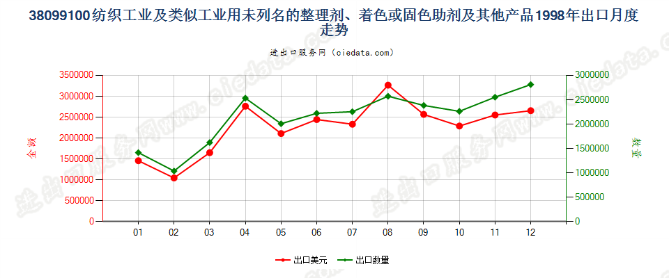 38099100纺织等工业用的其他整理剂、助剂等制剂出口1998年月度走势图