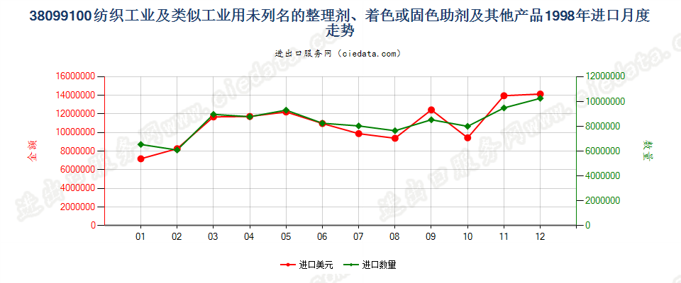 38099100纺织等工业用的其他整理剂、助剂等制剂进口1998年月度走势图