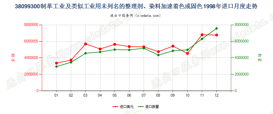 38099300制革等工业用的其他整理剂、助剂等制剂进口1998年月度走势图