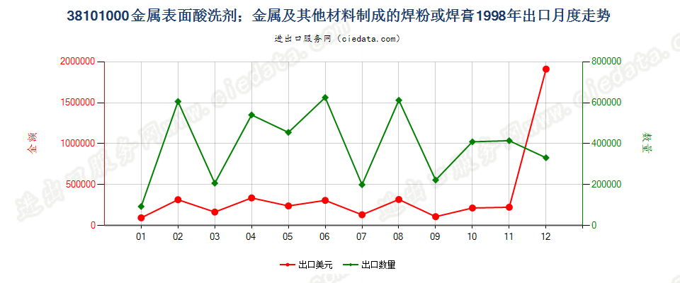 38101000金属表面酸洗剂；金属等材料制焊粉或焊膏出口1998年月度走势图