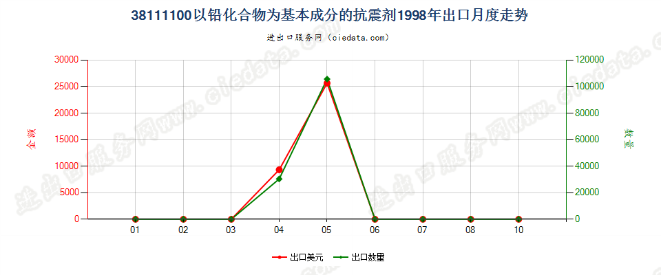 38111100以铅化合物为基本成分的抗震剂出口1998年月度走势图