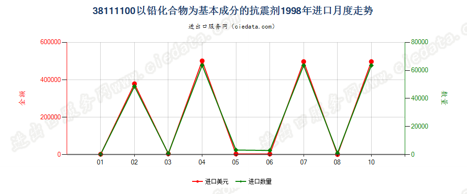 38111100以铅化合物为基本成分的抗震剂进口1998年月度走势图