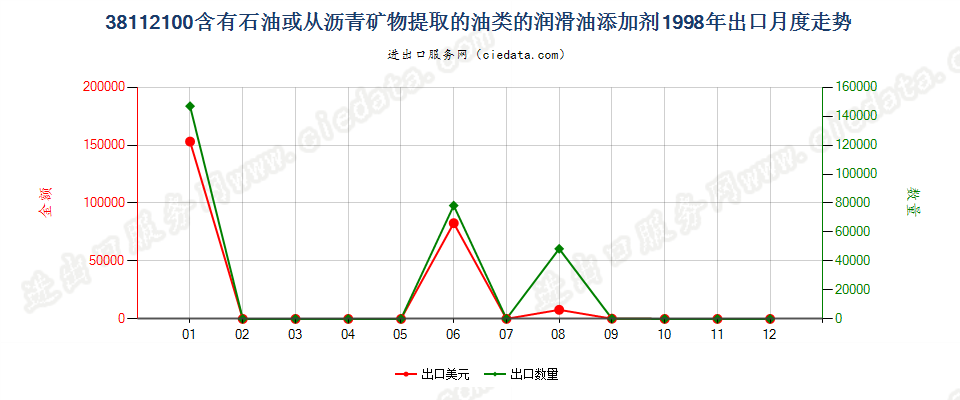 38112100含石油或从沥青矿物提取油类的润滑油添加剂出口1998年月度走势图
