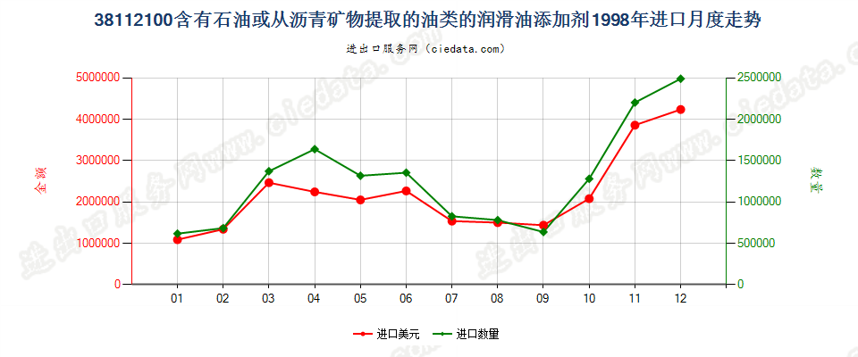 38112100含石油或从沥青矿物提取油类的润滑油添加剂进口1998年月度走势图