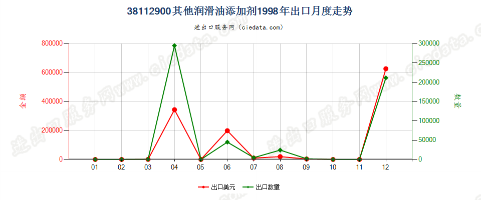 38112900其他润滑油添加剂出口1998年月度走势图