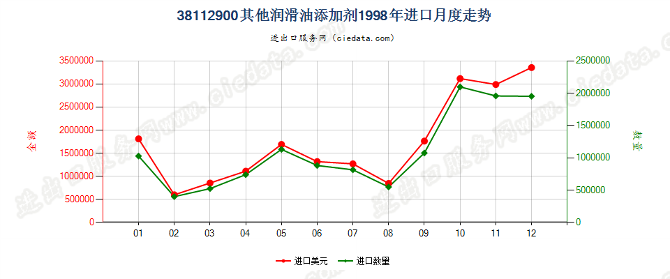 38112900其他润滑油添加剂进口1998年月度走势图