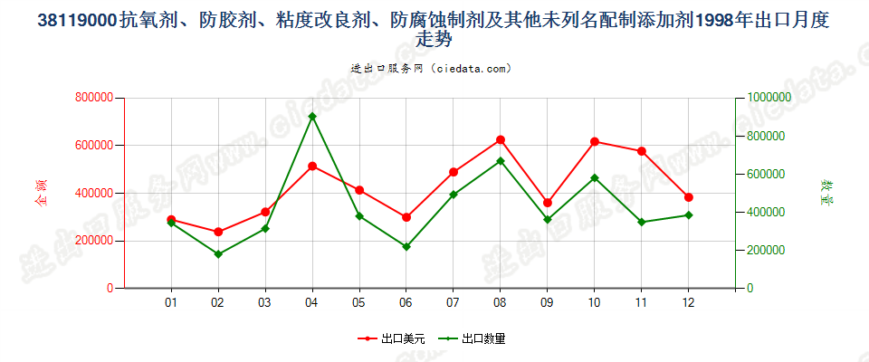 38119000其他供矿物油等同样用途液体的配制添加剂出口1998年月度走势图