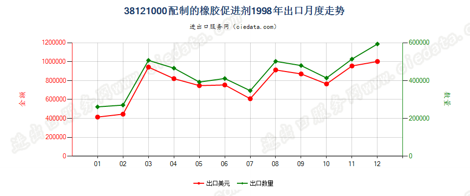 38121000配制的橡胶促进剂出口1998年月度走势图