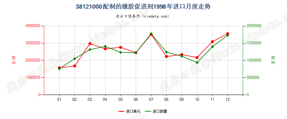 38121000配制的橡胶促进剂进口1998年月度走势图