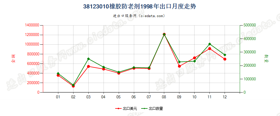 38123010(2017STOP)橡胶的防老剂出口1998年月度走势图