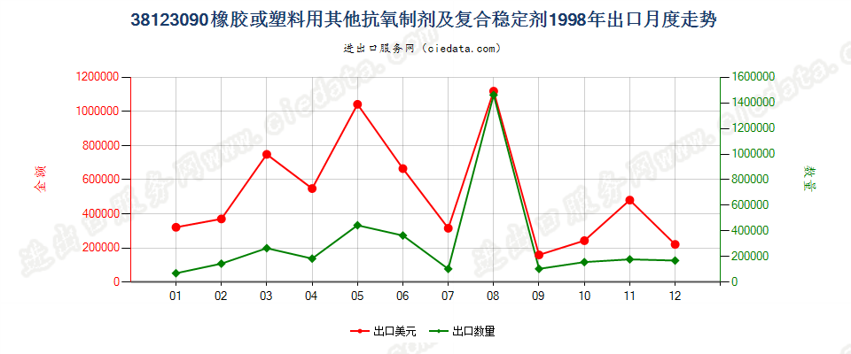 38123090(2017STOP)其他橡、塑用抗氧剂及其他稳定剂出口1998年月度走势图