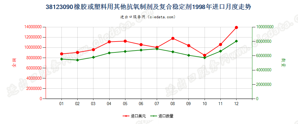 38123090(2017STOP)其他橡、塑用抗氧剂及其他稳定剂进口1998年月度走势图