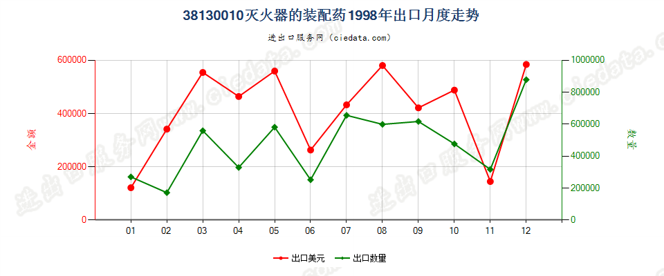 38130010灭火器的装配药出口1998年月度走势图