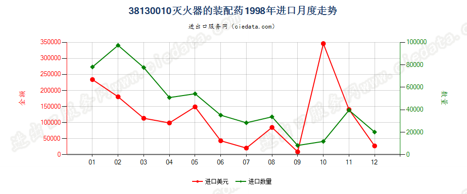 38130010灭火器的装配药进口1998年月度走势图