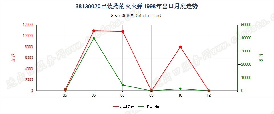 38130020已装药的灭火弹出口1998年月度走势图