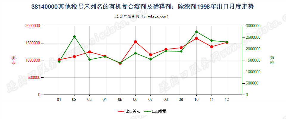 38140000未列名的有机复合溶剂及稀释剂；除漆剂出口1998年月度走势图