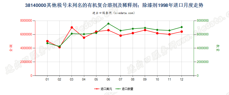 38140000未列名的有机复合溶剂及稀释剂；除漆剂进口1998年月度走势图