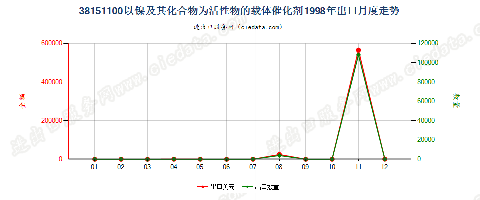 38151100以镍及其化合物为活性物的载体催化剂出口1998年月度走势图