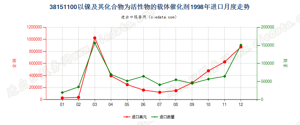 38151100以镍及其化合物为活性物的载体催化剂进口1998年月度走势图