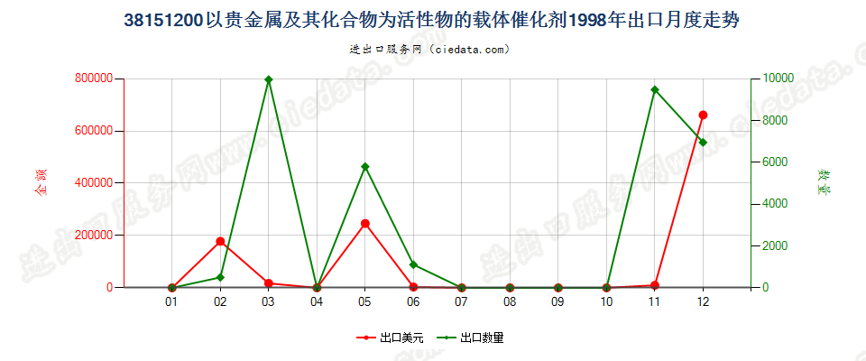 38151200以贵金属及其化合物为活性物的载体催化剂出口1998年月度走势图