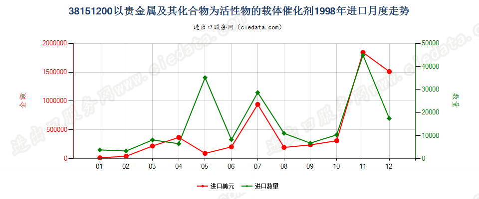 38151200以贵金属及其化合物为活性物的载体催化剂进口1998年月度走势图