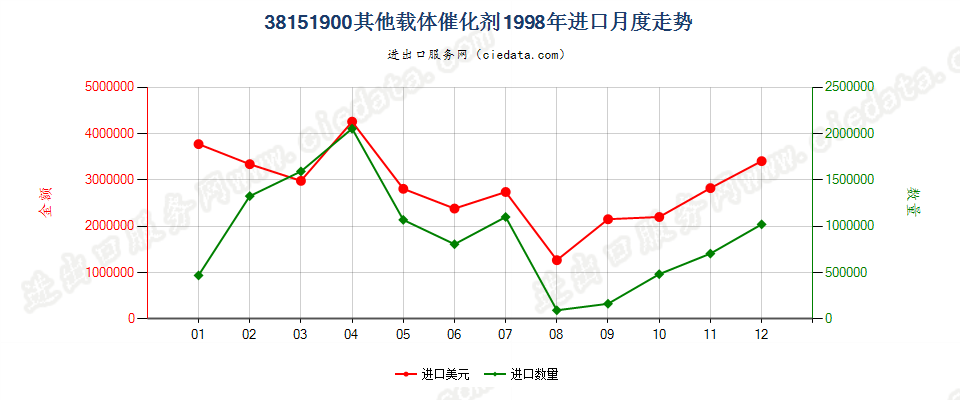 38151900其他载体催化剂进口1998年月度走势图