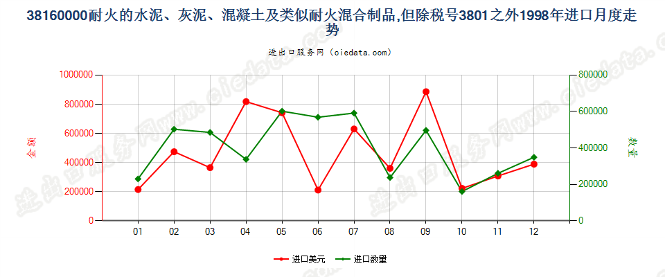 38160000(2022STOP)耐火的水泥、灰泥、混凝土等耐火混合制品进口1998年月度走势图